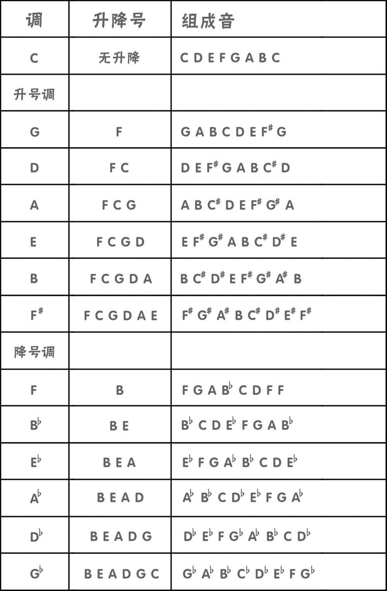 各个调的升降号